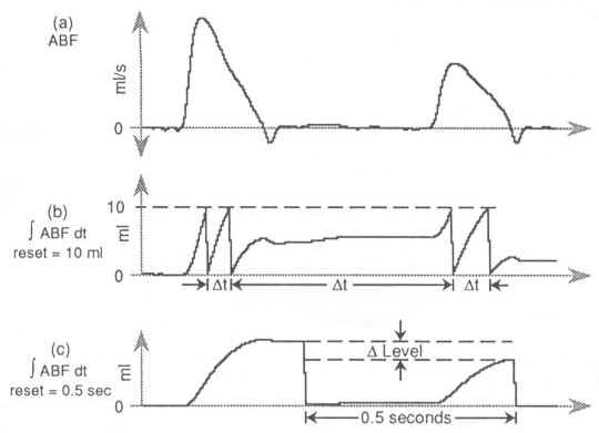 Data Acquisition Waveform - Integration