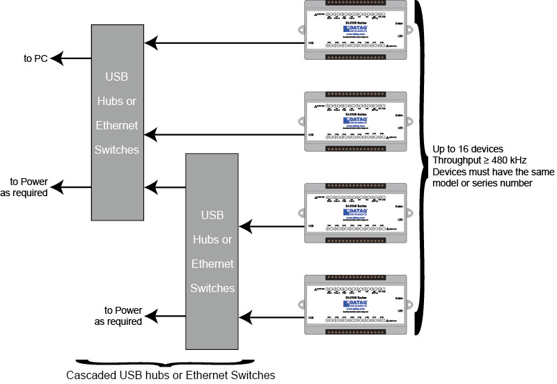 Connect up to 16 devices with the same model number